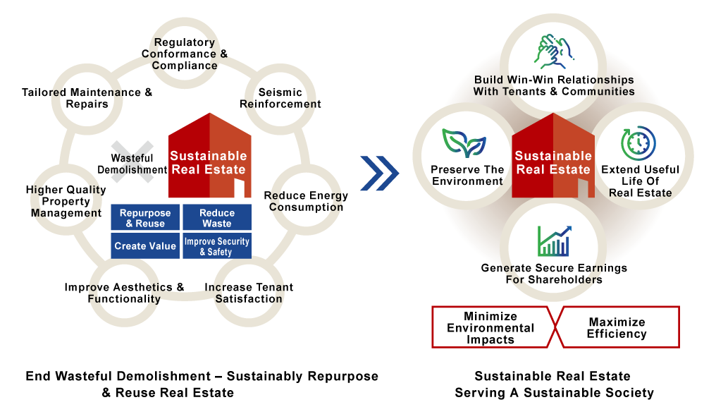 Creating Value of Existing Real Estate by Merging Physical Real Estate with Soft Services