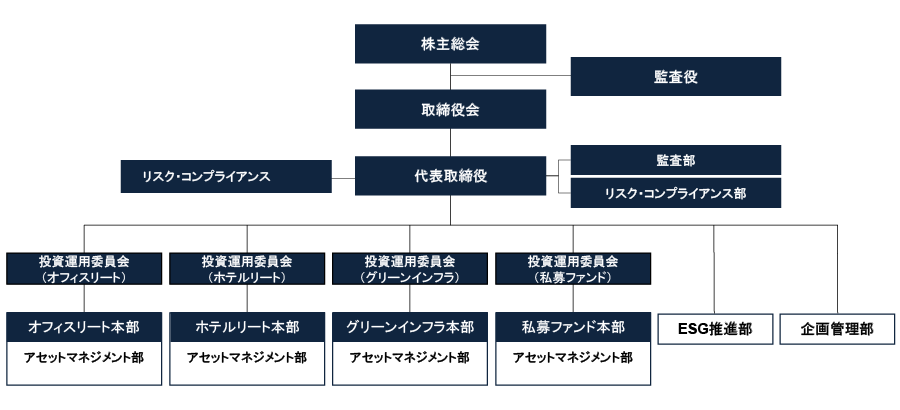 ガバナンス態勢 組織図