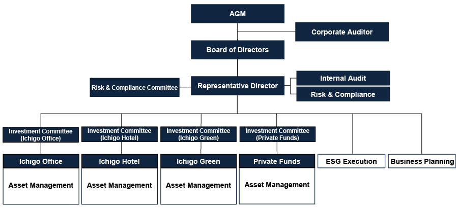 IIA Organization Chart