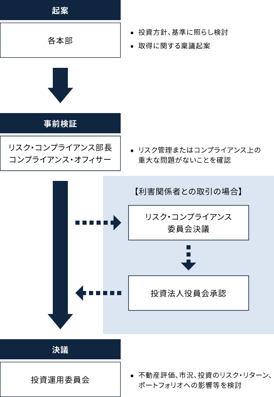 【例】取引決定の内部プロセス（グループ会社から物件を取得する場合）