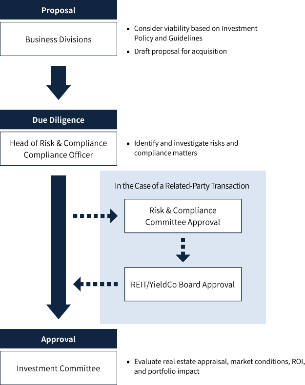 Example of Related-Party Transaction Process（Acquisition from Ichigo Group）